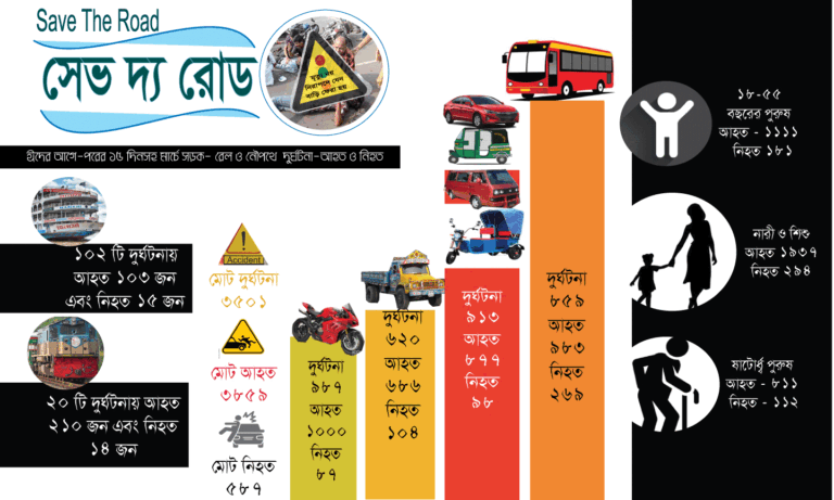 ঈদযাত্রার ১৫ দিনে নিহত ৩৫৮ জন