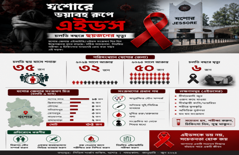 যশোরে ভয়াবহ রূপে এইডস, চলতি বছরে ছয়জনের মৃত্যু