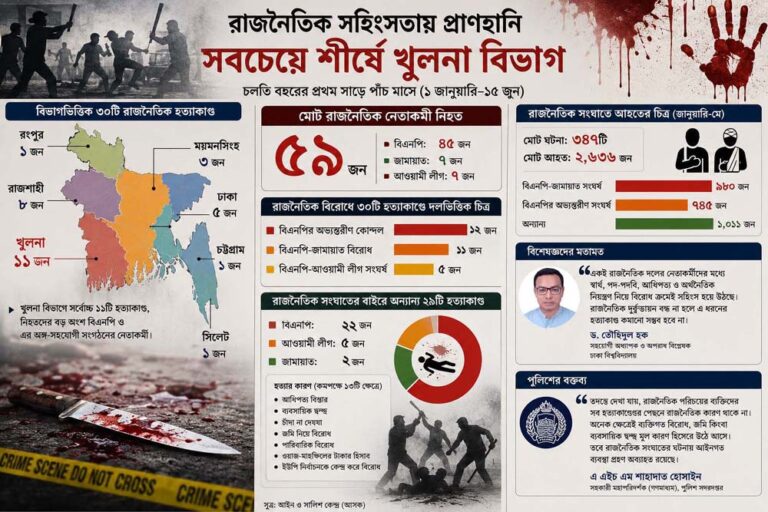 রাজনৈতিক সহিংসতায় খুলনা বিভাগে ১১খুন, নিহত বেশির ভাগই বিএনপির